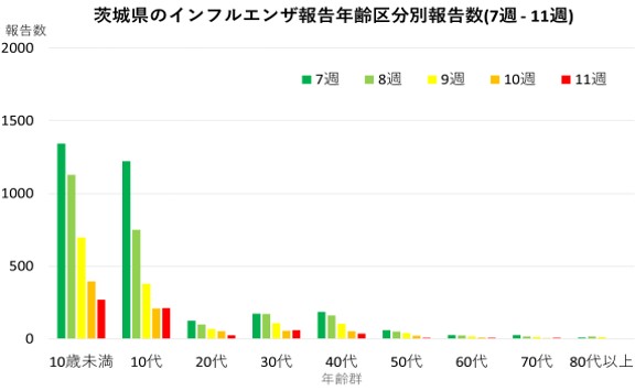 麻しんの年別推移