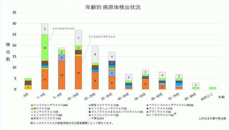 2026年9週の年齢別病原体検出状況