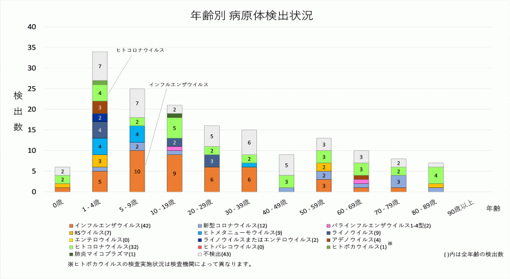 2026年9週の年齢別病原体検出状況