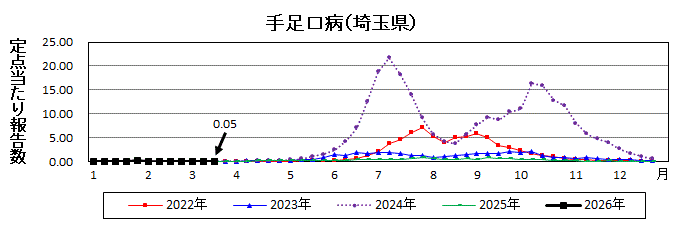 手足口病流行グラフ