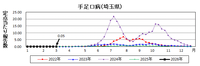 手足口病流行グラフ