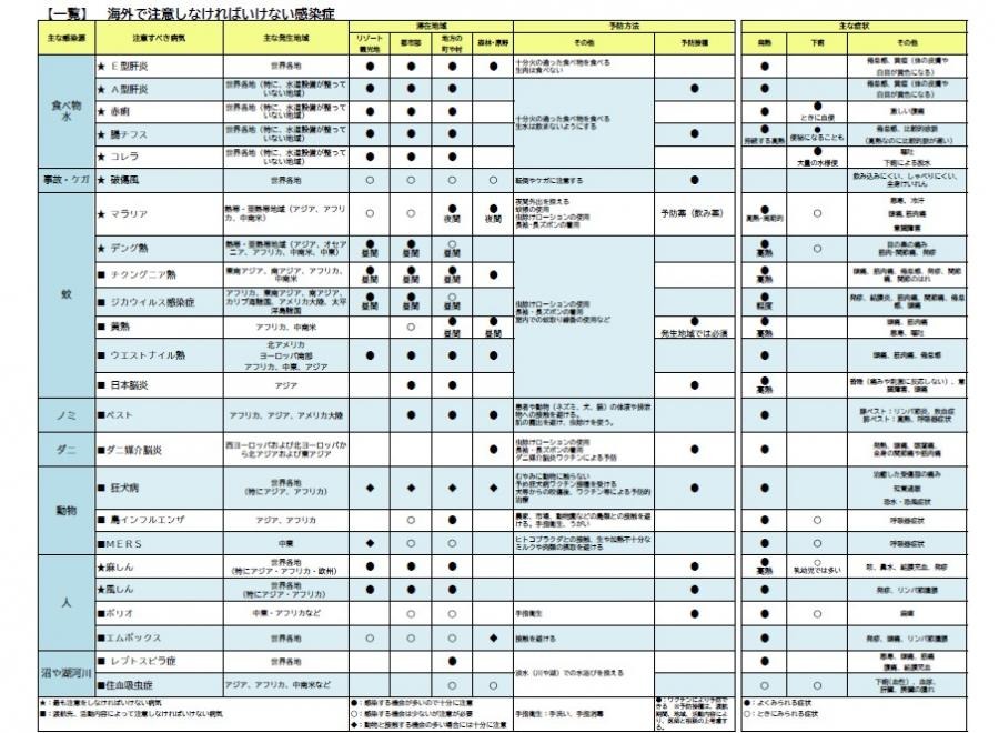 海外で注意しなければならない感染症
