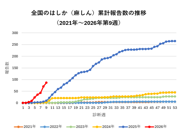 麻しんの年別推移