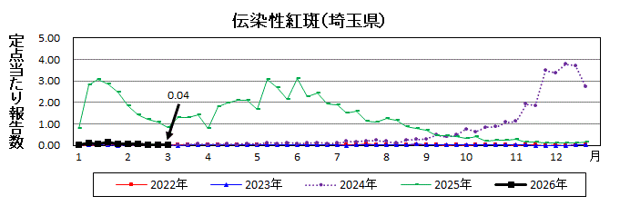 伝染性紅斑流行グラフ