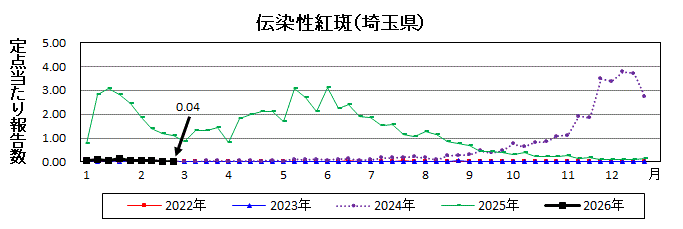 伝染性紅斑流行グラフ