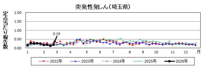 突発性発しん流行グラフ