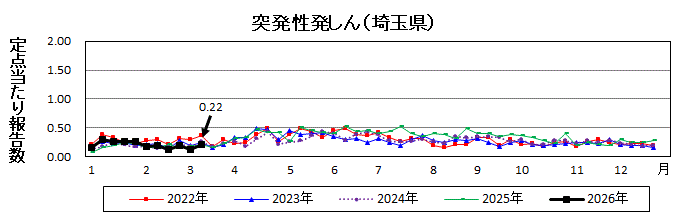 突発性発しん流行グラフ