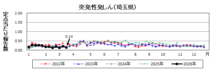 突発性発しん流行グラフ