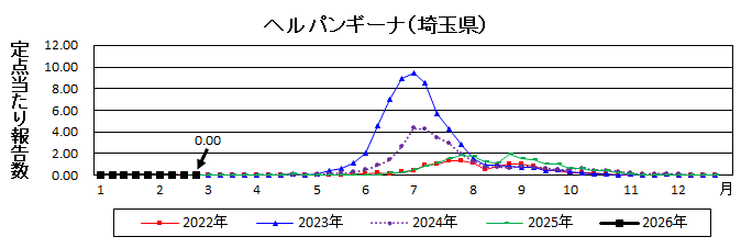 ヘルパンギーナ流行グラフ