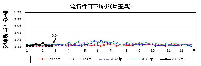 流行性耳下腺炎流行グラフ