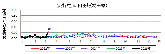流行性耳下腺炎流行グラフ