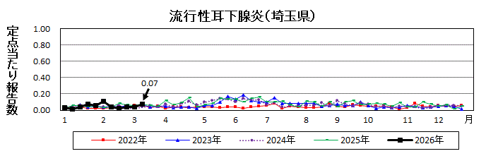 流行性耳下腺炎流行グラフ