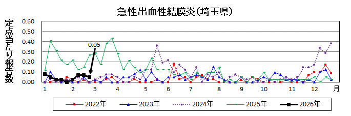 急性出血性結膜炎流行グラフ