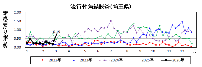 流行性角結膜炎流行グラフ