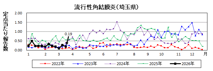 流行性角結膜炎流行グラフ