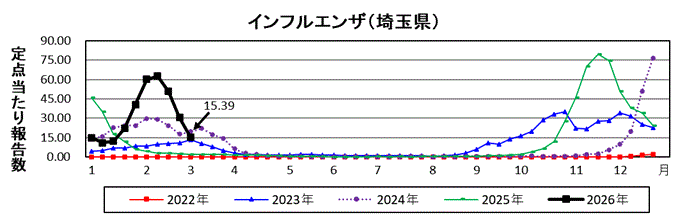インフルエンザ流行グラフ