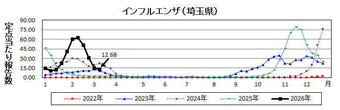 インフルエンザ流行グラフ