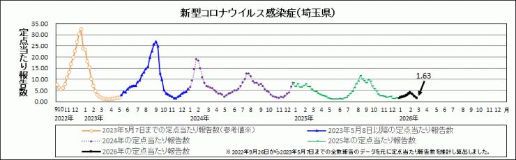 R7年31週covid-19定点当たり報告数(全体)