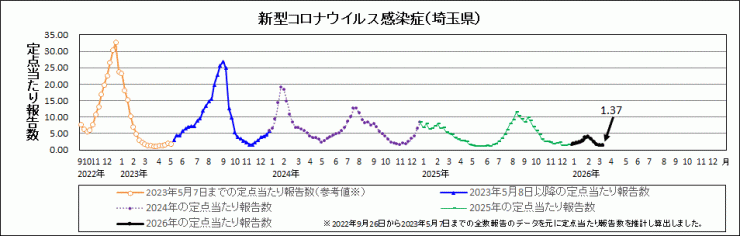 R7年31週covid-19定点当たり報告数(全体)