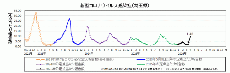 R7年31週covid-19定点当たり報告数(全体)