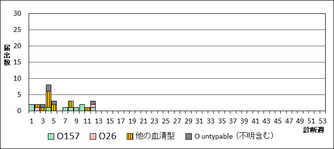 2026年腸管出血性大腸菌週別血清型届出数グラフ
