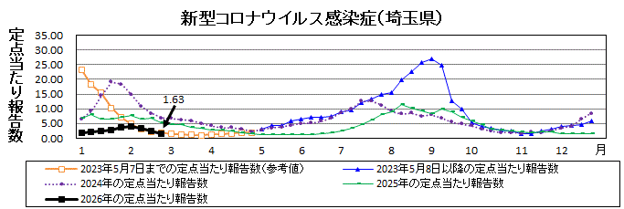 新型コロナウイルス感染症流行グラフ