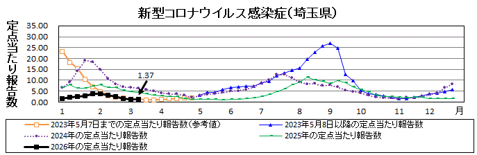 新型コロナウイルス感染症流行グラフ