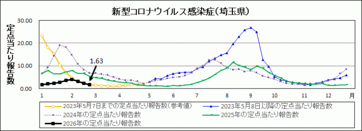 R7年31週covid-19定点当たり報告数