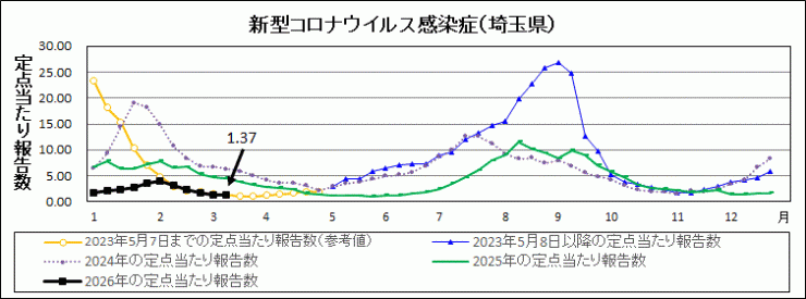 R7年31週covid-19定点当たり報告数