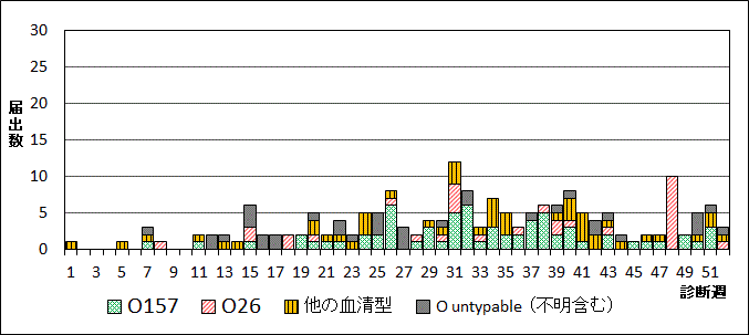 2025年腸管出血性大腸菌週別血清型届出数グラフ