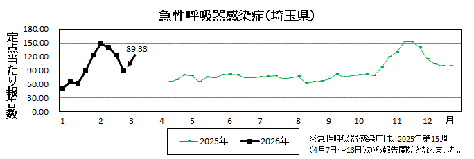 急性呼吸器感染症流行グラフ