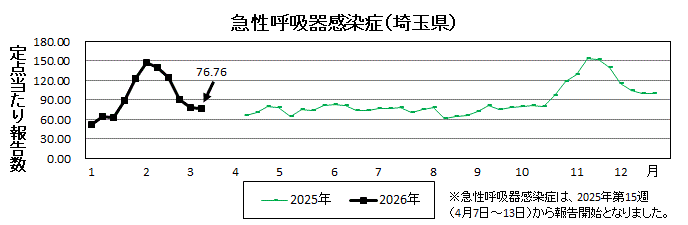 急性呼吸器感染症流行グラフ
