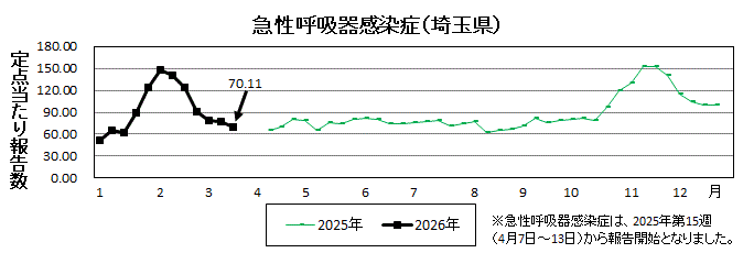 急性呼吸器感染症流行グラフ