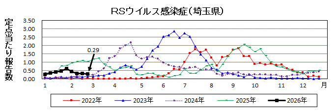 RSウイルス感染症流行グラフ