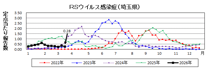 RSウイルス感染症流行グラフ