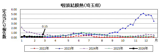 咽頭結膜熱流行グラフ