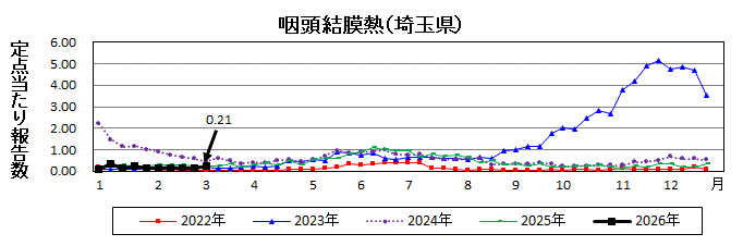 咽頭結膜熱流行グラフ