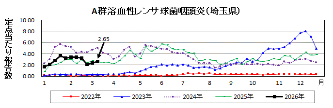 A群溶血性レンサ球菌咽頭炎流行グラフ
