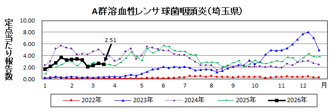 A群溶血性レンサ球菌咽頭炎流行グラフ