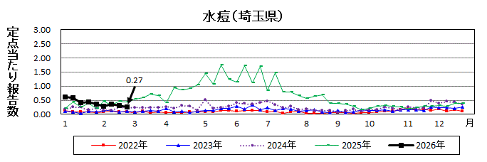 水痘流行グラフ