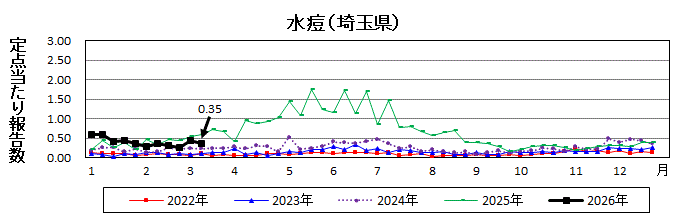 水痘流行グラフ