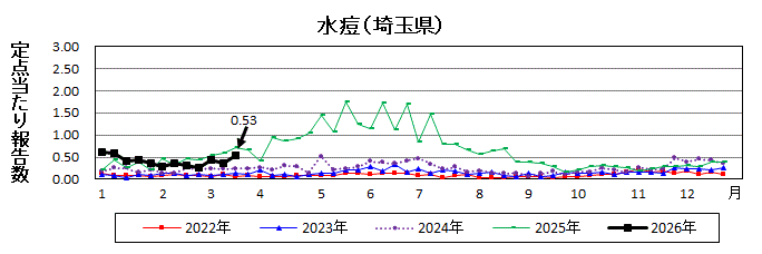 水痘流行グラフ