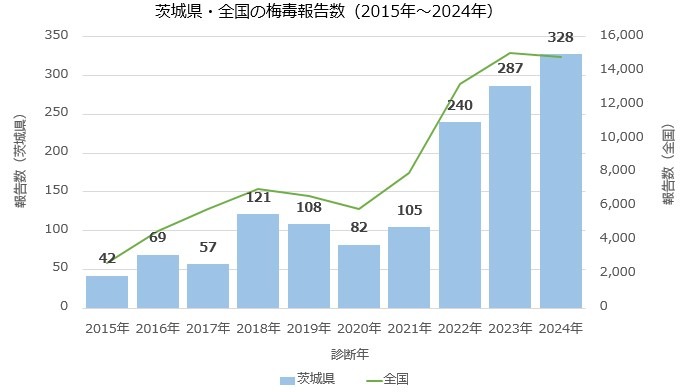 梅毒報告数_2025年-2024年