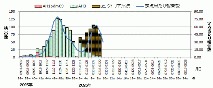 インフルエンザウイルス週別検出状況（検体採取別集計）