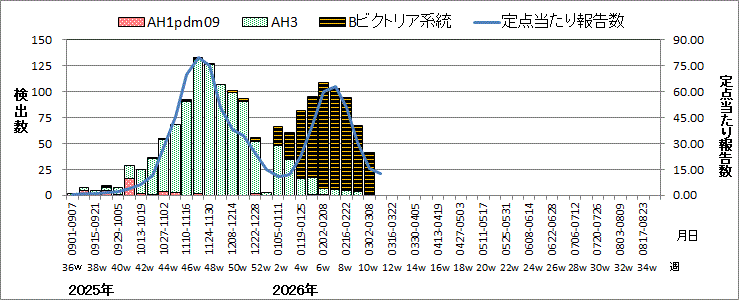 インフルエンザウイルス週別検出状況（検体採取別集計）