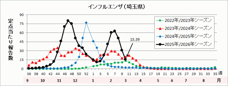 埼玉県インフルエンザ流行グラフ