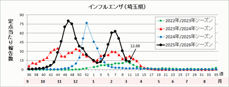 埼玉県インフルエンザ流行グラフ