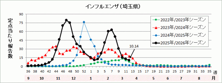 埼玉県インフルエンザ流行グラフ