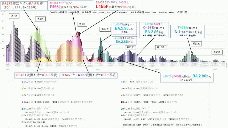 COVID-19_特定のアミノ酸変異別検出数の推移(2026年4月2日現在)
