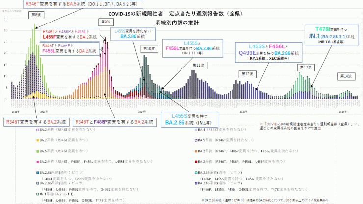 COVID-19_定点当たり報告数_アミノ酸変異別内訳の推計(2026年4月2日現在)